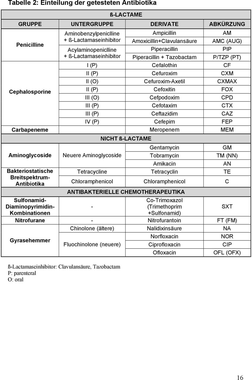 Cefoxitin FOX III (O) Cefpodoxim CPD III (P) Cefotaxim CTX III (P) Ceftazidim CAZ IV (P) Cefepim FEP Carbapeneme Meropenem MEM Aminoglycoside Bakteriostatische Breitspektrum- Antibiotika Sulfonamid-