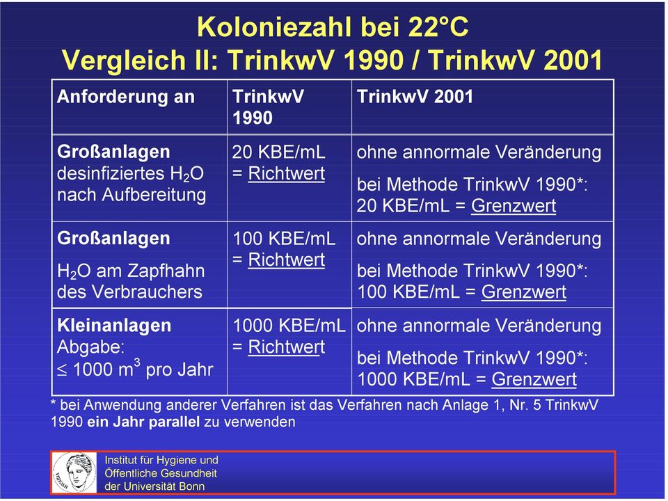 Grenzwert ohne annormale Veränderung bei Methode TrinkwV 1990*: 100 KBE/mL = Grenzwert Kleinanlagen Abgabe: 1000 m 3 pro Jahr 1000 KBE/mL = Richtwert ohne annormale