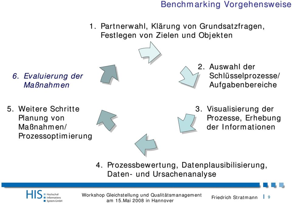 Evaluierung der Maßnahmen 2. Auswahl der Schlüsselprozesse/ Aufgabenbereiche 5.
