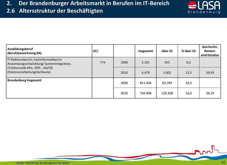 , MaTSE (Datenverarbeitungsfachleute) Brandenburg insgesamt BKZ insgesamt über 55 % über 55 774 2000 5.