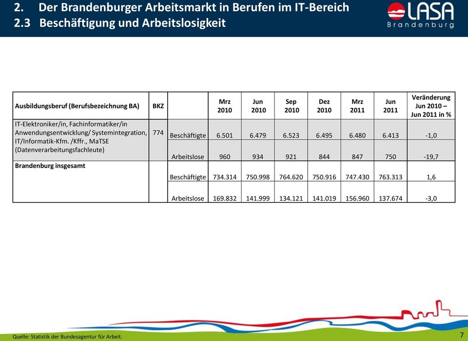 , MaTSE (Datenverarbeitungsfachleute) Brandenburg insgesamt BKZ Sep Dez Veränderung in % 774 Beschäftigte 6.501 6.479 6.523 6.495 6.
