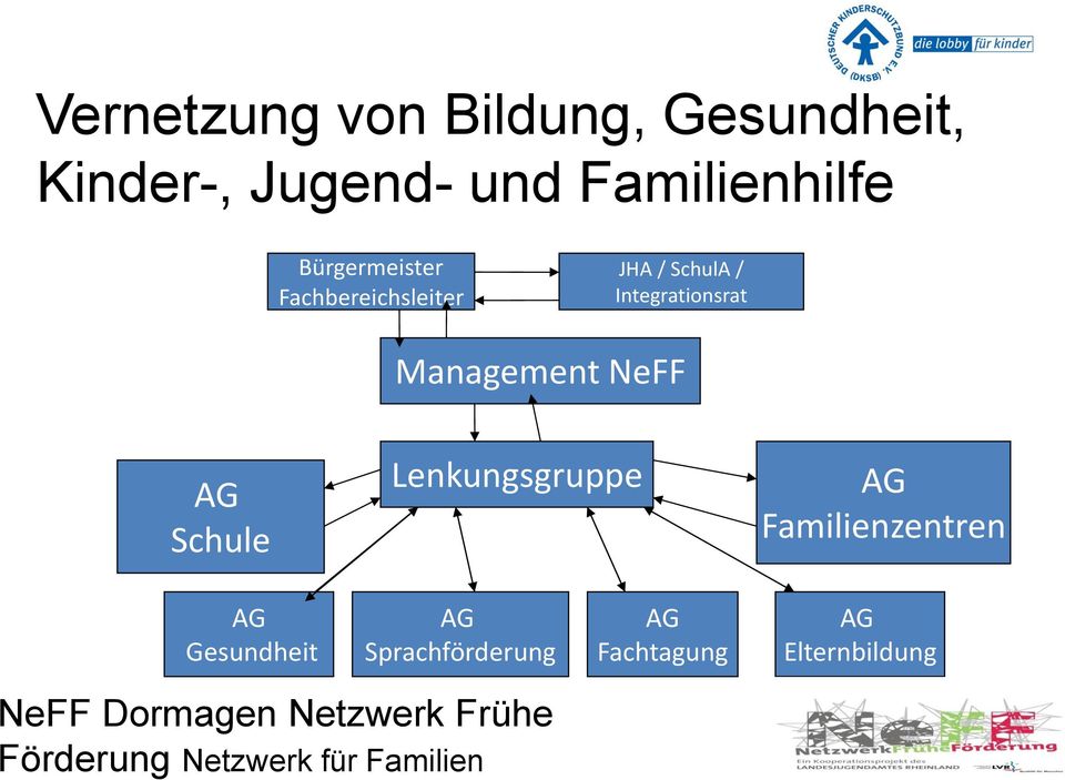 AG Schule Lenkungsgruppe AG Familienzentren AG Gesundheit AG Sprachförderung AG