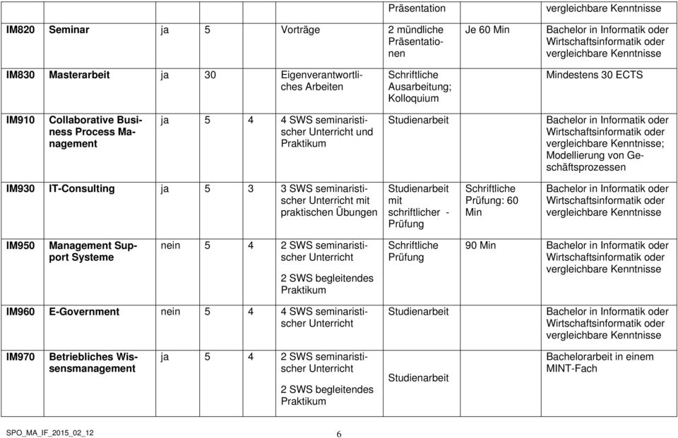 seminaristischer mit praktischen Übungen Studienarbeit mit schriftlicher - : 60 Min IM950 Management Support Systeme 90 Min IM960 E-Government nein 5 4 4 SWS