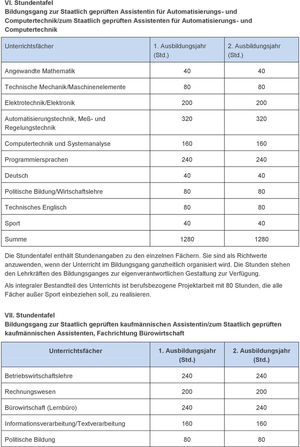 Programmiersprachen 240 240 Deutsch 40 40 Technisches Englisch 80 80 VII.