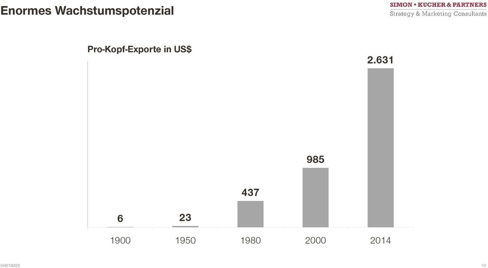 Pro-Kopf-Exporte in US$