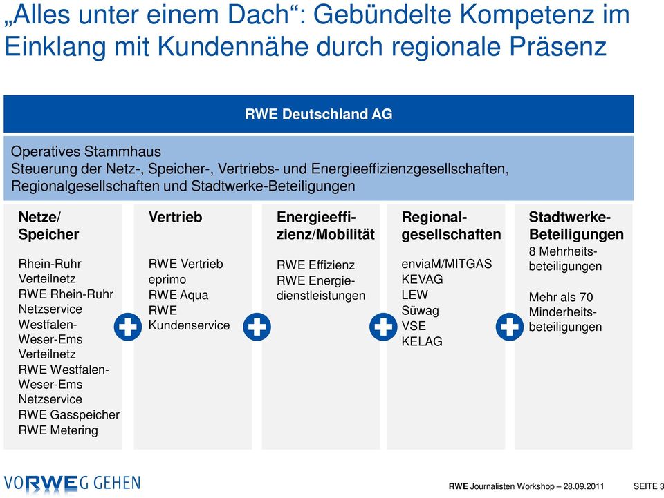Westfalen- Weser-Ems Netzservice RWE Gasspeicher RWE Metering Vertrieb RWE Vertrieb eprimo RWE Aqua RWE Kundenservice RWE Effizienz RWE Energiedienstleistungen Stadtwerke- Beteiligungen