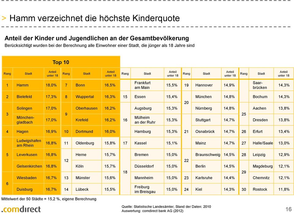 Mönchengladbach Oberhausen 16,2% 9 17,0% Krefeld 16,2% 16 20 Augsburg 15,3% Nürnberg 14,8% Mülheim an der Ruhr 15,3% München 14,8% Bochum 14,3% Aachen 13,8% 25 Stuttgart 14,7% Dresden 13,8% 4 Hagen