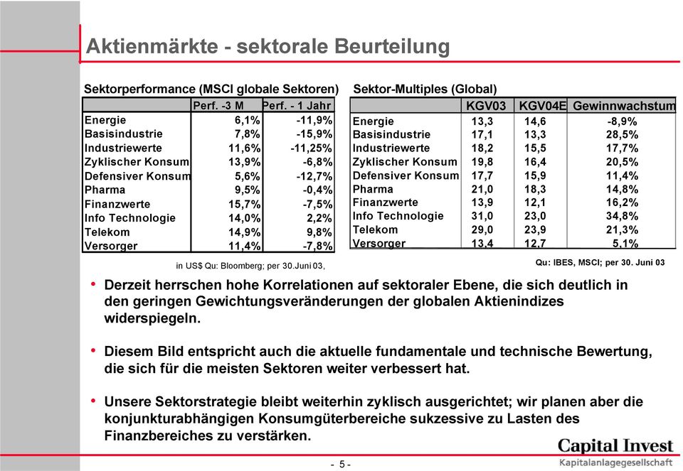 Technologie 14,0% 2,2% Telekom 14,9% 9,8% Versorger 11,4% -7,8% in US$ Qu: Bloomberg; per 30.