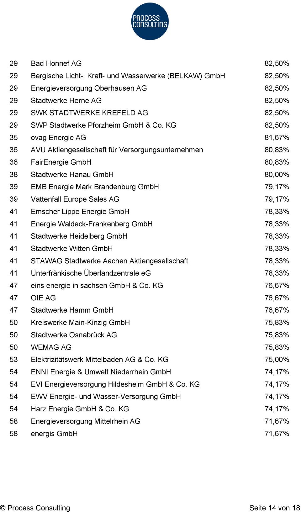 KG 82,50% 35 ovag Energie AG 81,67% 36 AVU Aktiengesellschaft für Versorgungsunternehmen 80,83% 36 FairEnergie GmbH 80,83% 38 Stadtwerke Hanau GmbH 80,00% 39 EMB Energie Mark Brandenburg GmbH 79,17%