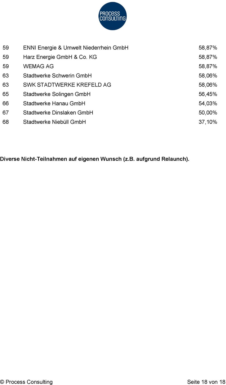 Stadtwerke Solingen GmbH 56,45% 66 Stadtwerke Hanau GmbH 54,03% 67 Stadtwerke Dinslaken GmbH 50,00% 68