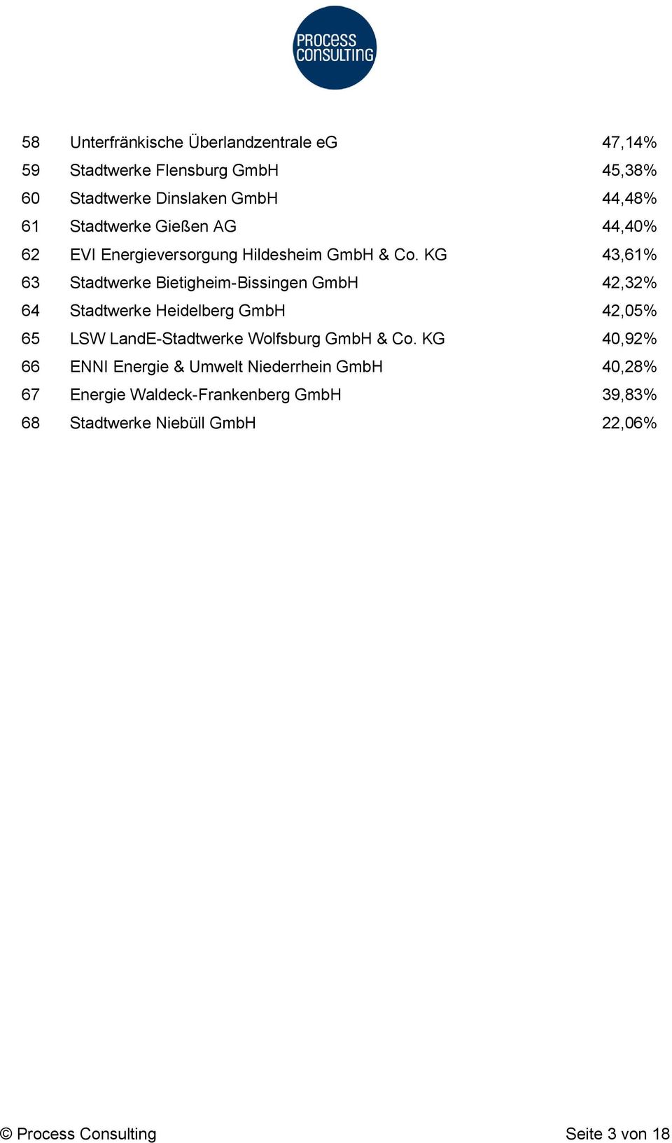 KG 43,61% 63 Stadtwerke Bietigheim-Bissingen GmbH 42,32% 64 Stadtwerke Heidelberg GmbH 42,05% 65 LSW LandE-Stadtwerke