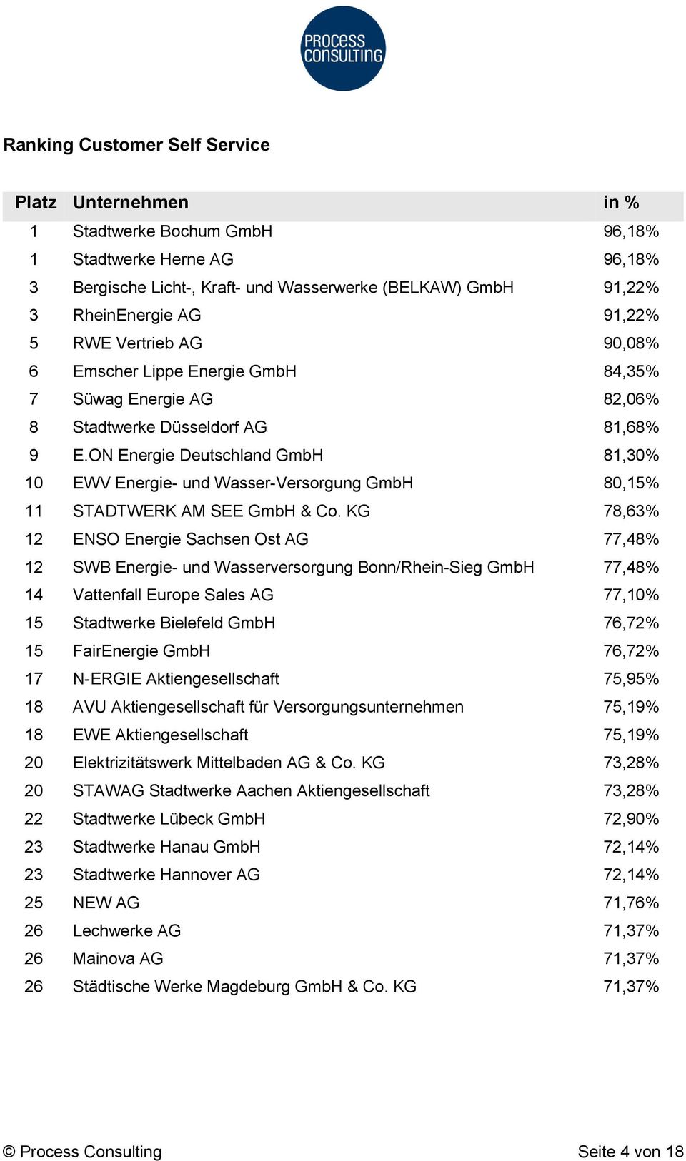 ON Energie Deutschland GmbH 81,30% 10 EWV Energie- und Wasser-Versorgung GmbH 80,15% 11 STADTWERK AM SEE GmbH & Co.