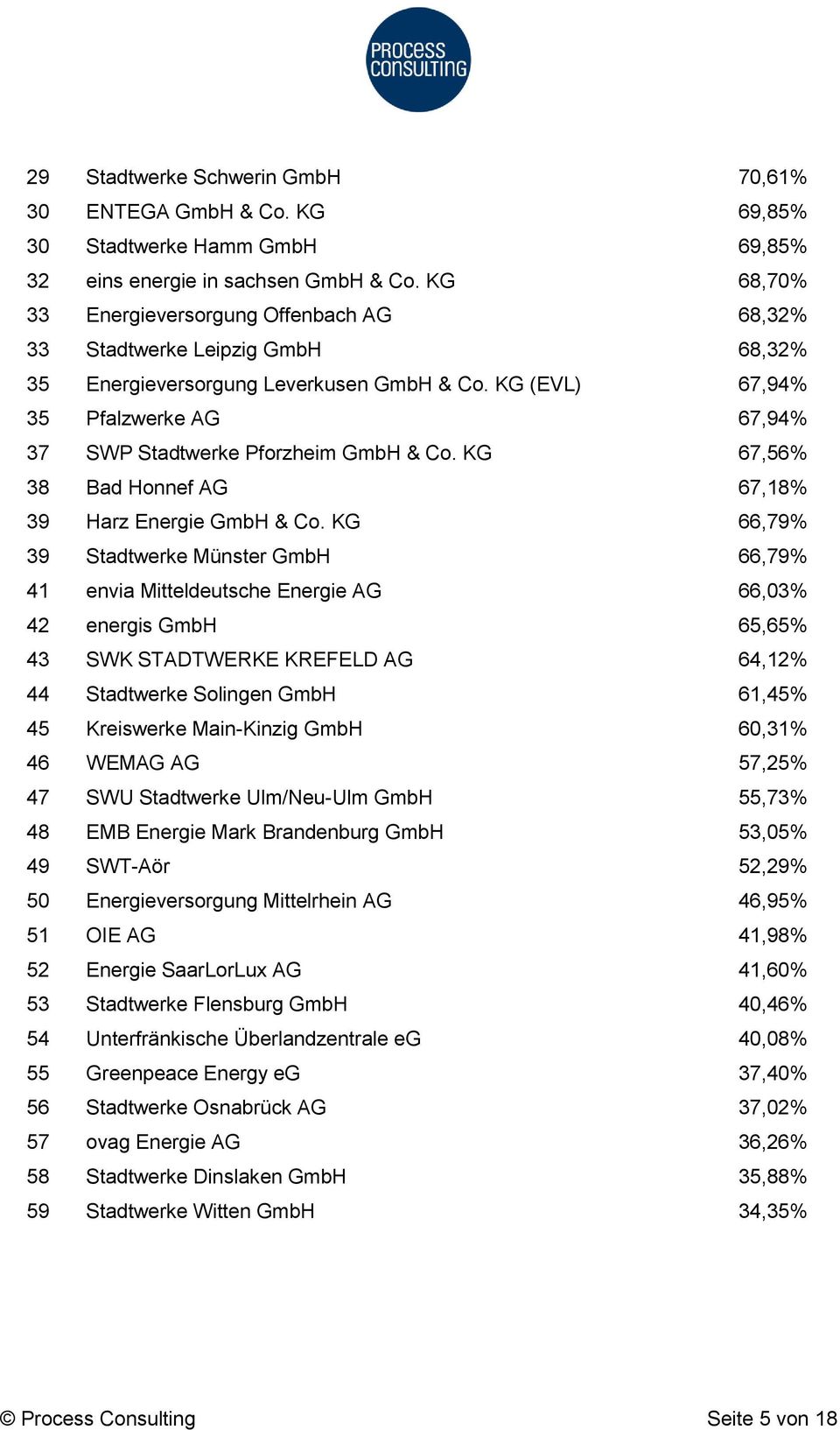 KG (EVL) 67,94% 35 Pfalzwerke AG 67,94% 37 SWP Stadtwerke Pforzheim GmbH & Co. KG 67,56% 38 Bad Honnef AG 67,18% 39 Harz Energie GmbH & Co.