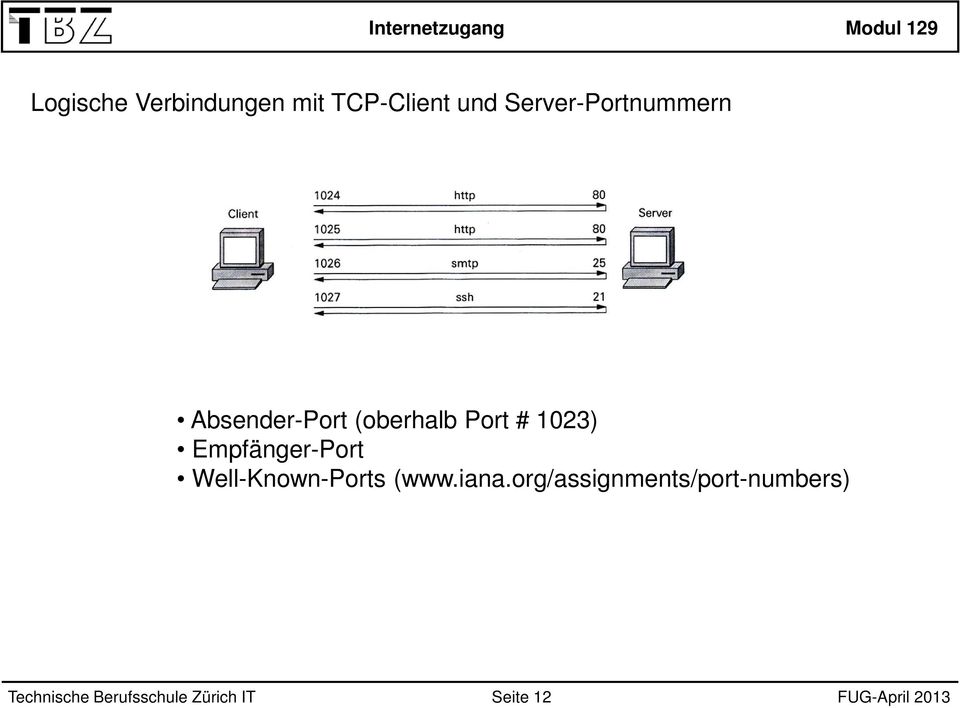 Empfänger-Port Well-Known-Ports (www.iana.