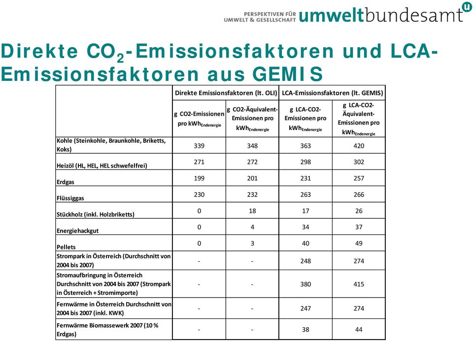 Fernwärme in Österreich Durchschnitt von 2004 bis 2007 (inkl. KWK) Fernwärme Biomassewerk 2007 (10 % Erdgas) Direkte Emissionsfaktoren (lt. OLI) LCA Emissionsfaktoren (lt.