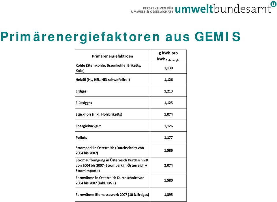 Holzbriketts) 1,074 Energiehackgut 1,126 Pellets 1,177 Strompark in Österreich (Durchschnitt von 2004 bis 2007) Stromaufbringung in