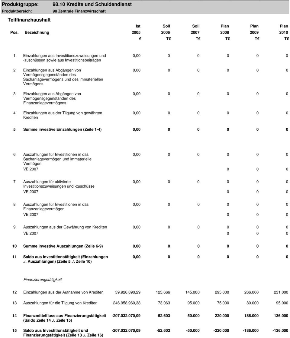 des Sachanlagevermögens und des immateriellen Vermögens 3 Einzahlungen aus Abgängen von Vermögensgegenständen des Finanzanlagevermögens 4 Einzahlungen aus der Tilgung von gewährten Krediten 5 Summe