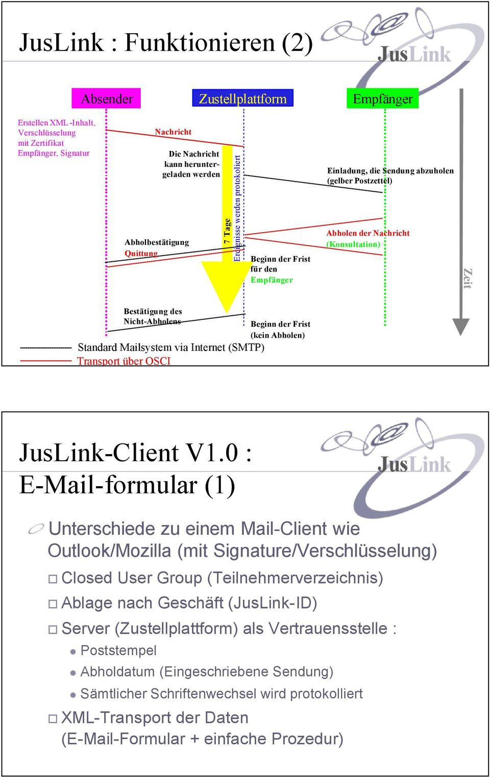 Bestätigung des Nicht-Abholens Standard Mailsystem via Internet (SMTP) Transport über OSCI Beginn der Frist (kein Abholen) JusLink-Client V1.