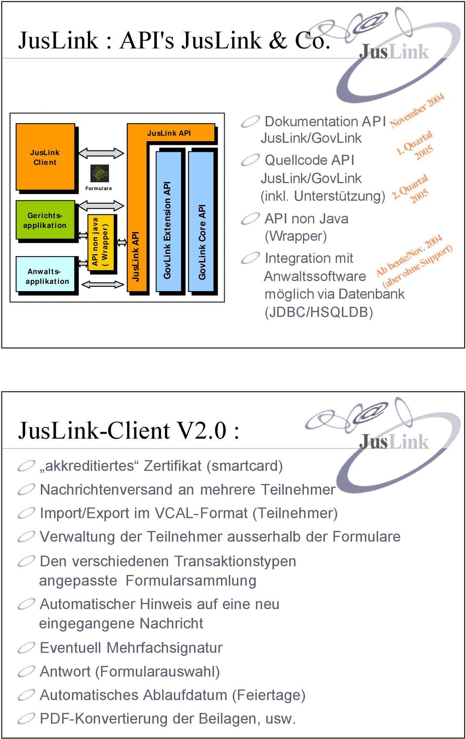 JusLink/GovLink (inkl. Unterstützung) API non Java (Wrapper) Integration mit Anwaltssoftware möglichvia Datenbank (JDBC/HSQLDB) November 2004 1. Quartal 2005 2. Quartal 2005 Ab heute/nov.