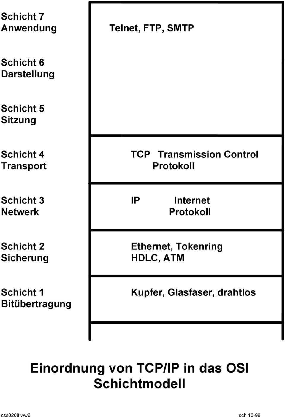 Protokoll Schicht 2 Ethernet, Tokenring Sicherung HDLC, ATM Schicht 1 Bitübertragung