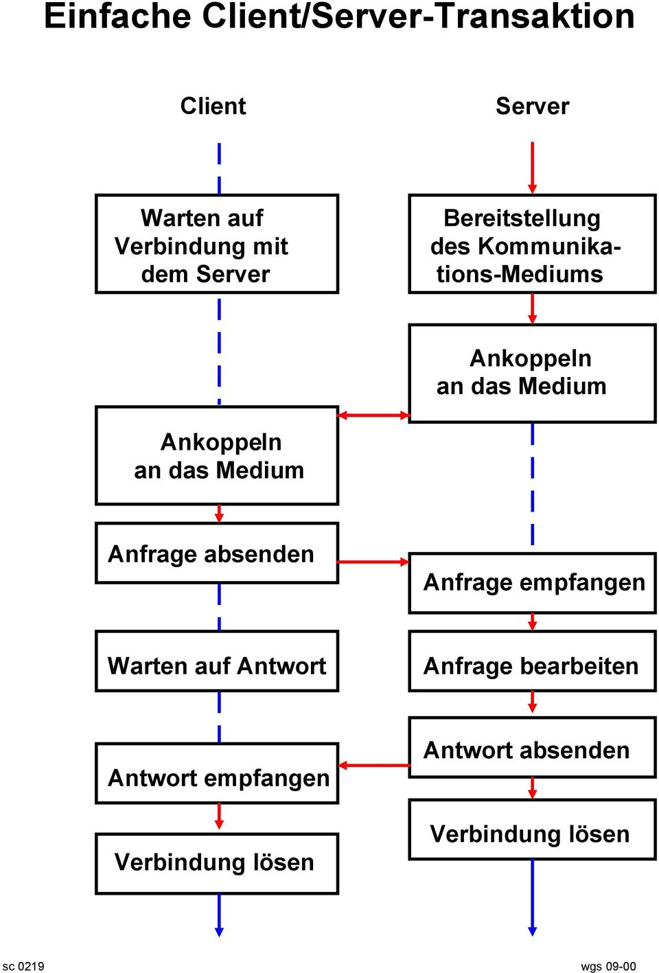 Ankoppeln an das Medium Anfrage absenden Anfrage empfangen Warten auf Antwort