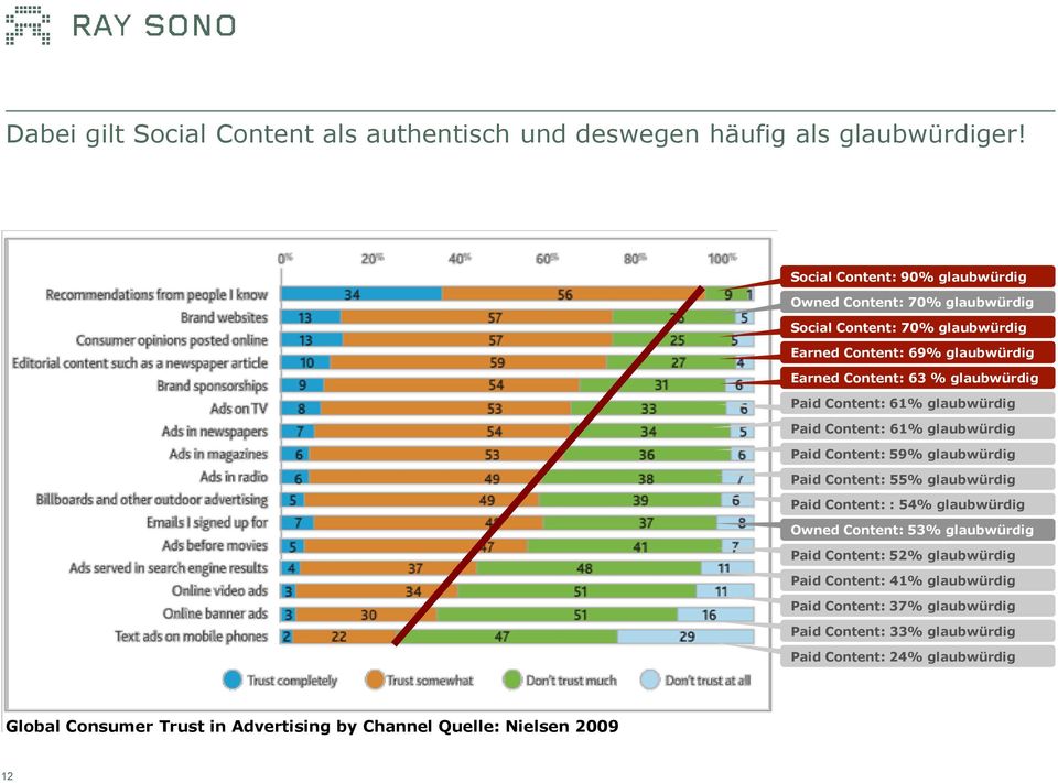 Paid Content: 61% glaubwürdig Paid Content: 61% glaubwürdig Paid Content: 59% glaubwürdig Paid Content: 55% glaubwürdig Paid Content: : 54% glaubwürdig Owned
