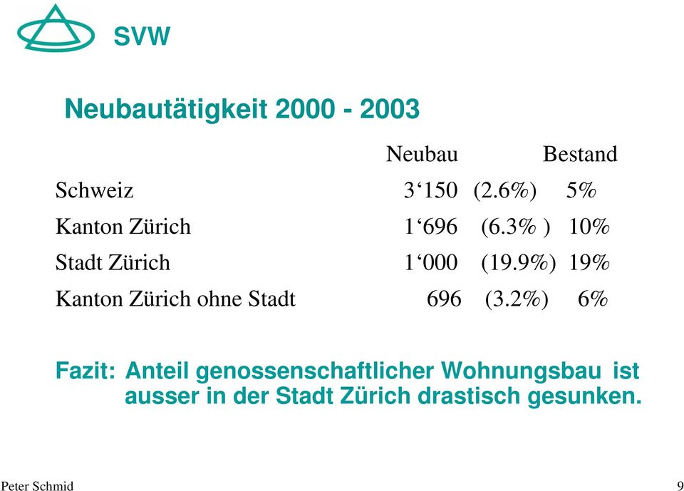 9%) 19% Kanton Zürich ohne Stadt 696 (3.