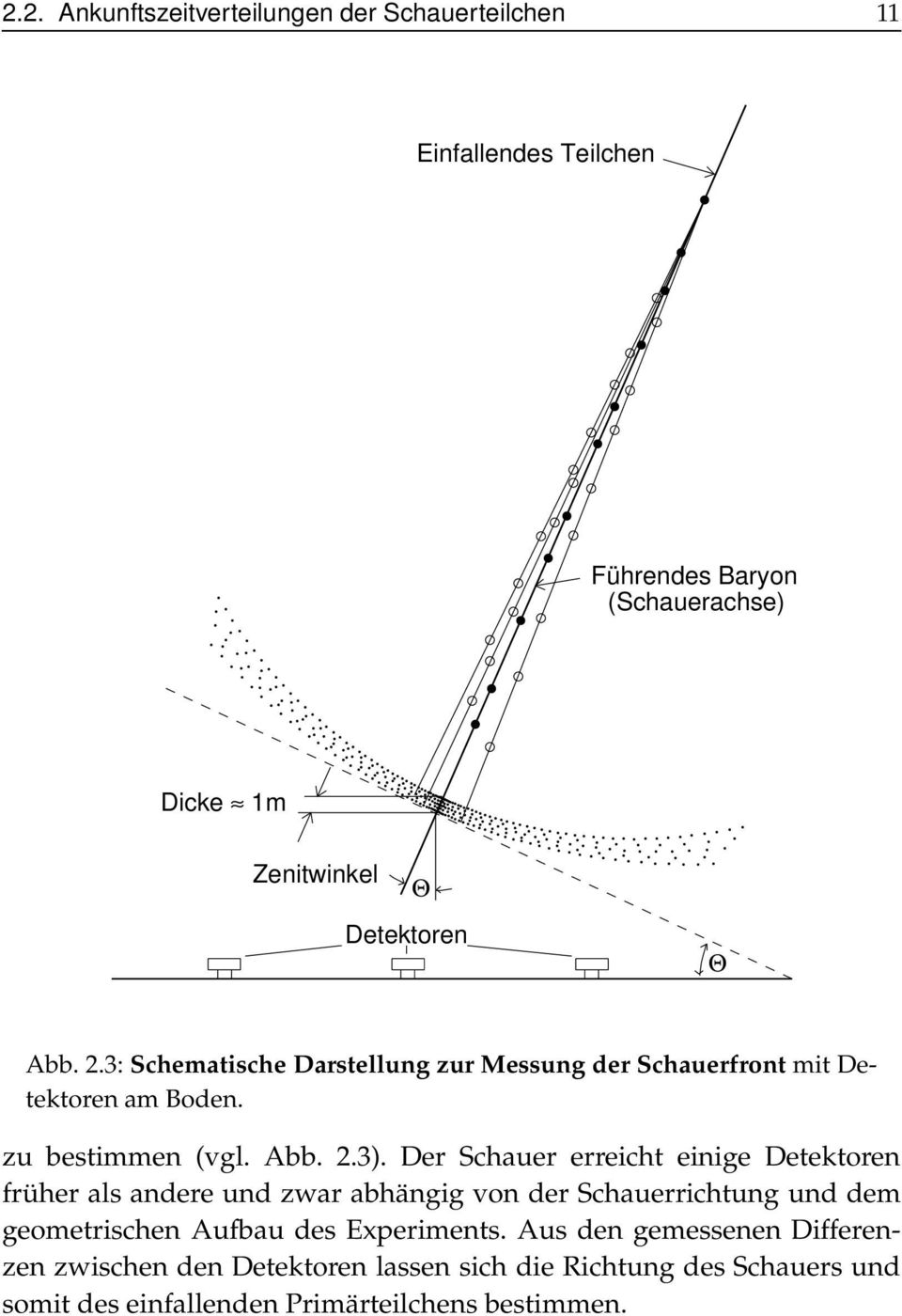 Der Schauer erreicht einige Detektoren früher als andere und zwar abhängig von der Schauerrichtung und dem geometrischen Aufbau des