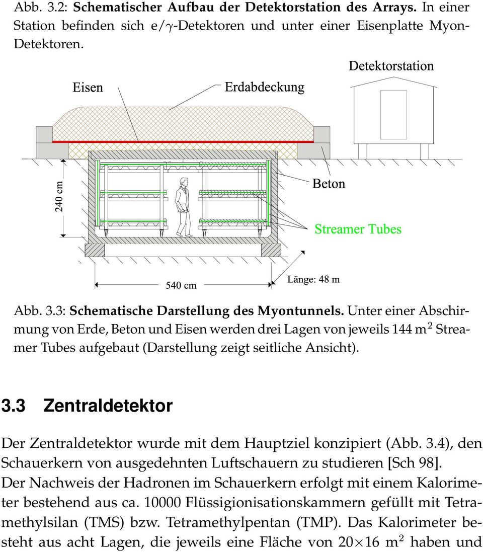 3: Schematische Darstellung des Myontunnels. Unter einer Abschirmung von Erde, Beton und Eisen werden drei Lagen von jeweils 144 m# Streamer Tubes aufgebaut (Darstellung zeigt seitliche Ansicht). 3.