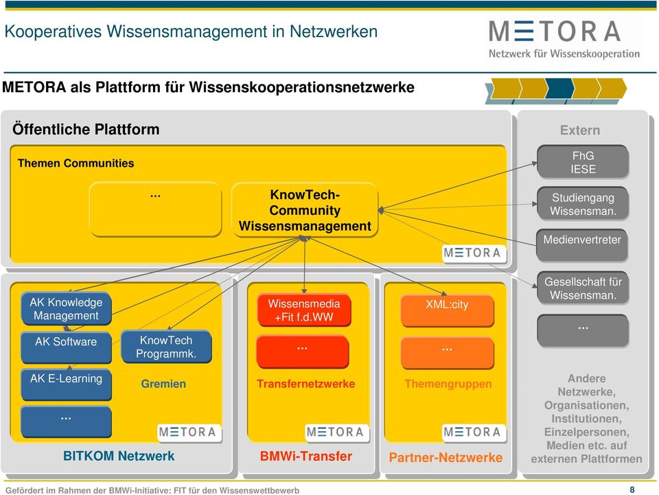 Wissensmedia +Fit f.d.ww XML:city Gesellschaft für Wissensman.