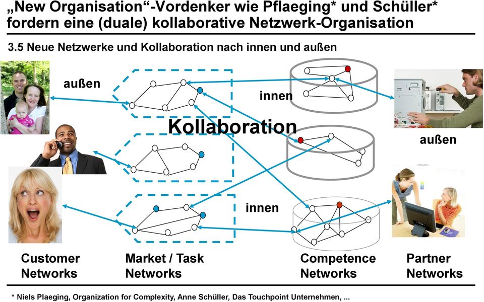5 Neue Netzwerke und Kollaboration nach innen und außen außen innen Kollaboration außen innen