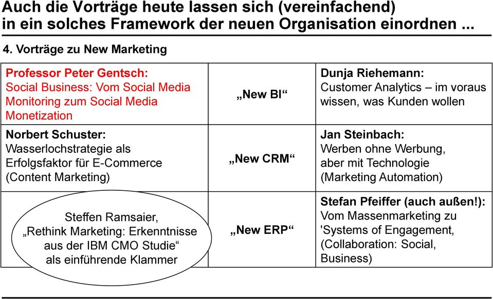 Erfolgsfaktor für E-Commerce (Content Marketing) Steffen Ramsaier, Rethink Marketing: Erkenntnisse aus der IBM CMO Studie als einführende Klammer New BI New CRM New ERP Dunja