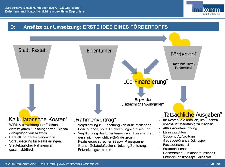 . - Herstellung bauleitplanerische Voraussetzung für Realisierungen.