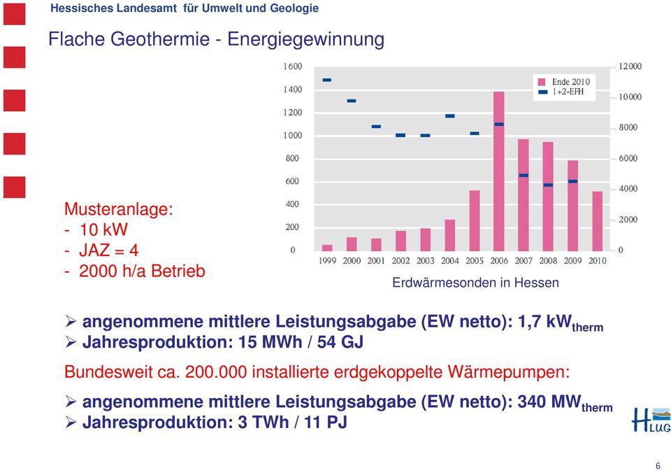 Jahresproduktion: 15 MWh / 54 GJ Bundesweit ca. 200.