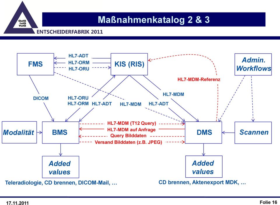 BMS HL7-MDM (T12 Query) HL7-MDM auf Anfrage Query Bilddaten Versand Bilddaten (z.b.