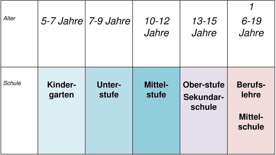 Kindergarten Unterstufe Mittelstufe