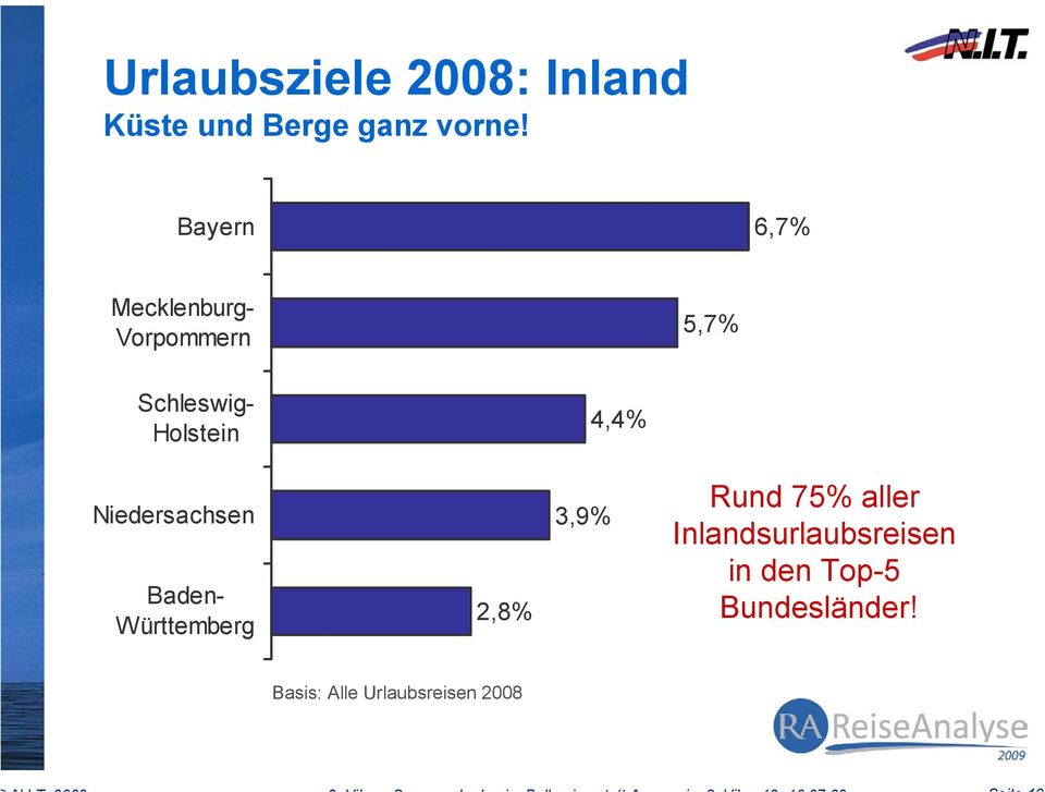 4,4% Niedersachsen Baden- Württemberg 2,8% 3,9% Rund 75% aller