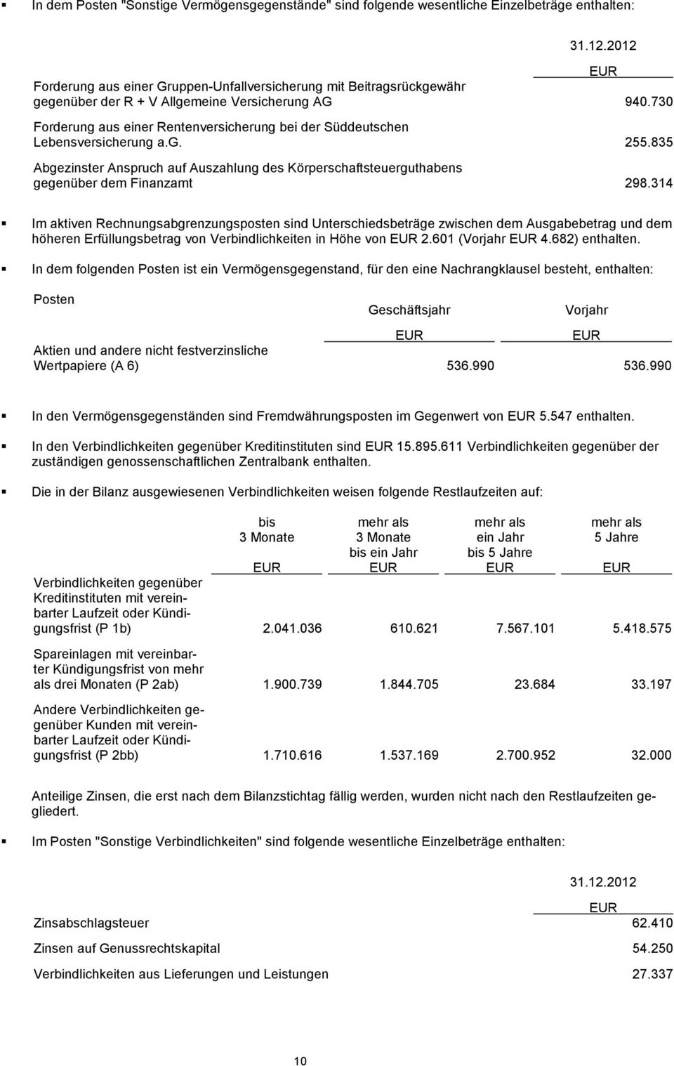 730 Forderung aus einer Rentenversicherung bei der Süddeutschen Lebensversicherung a.g. 255.835 Abgezinster Anspruch auf Auszahlung des Körperschaftsteuerguthabens gegenüber dem Finanzamt 298.