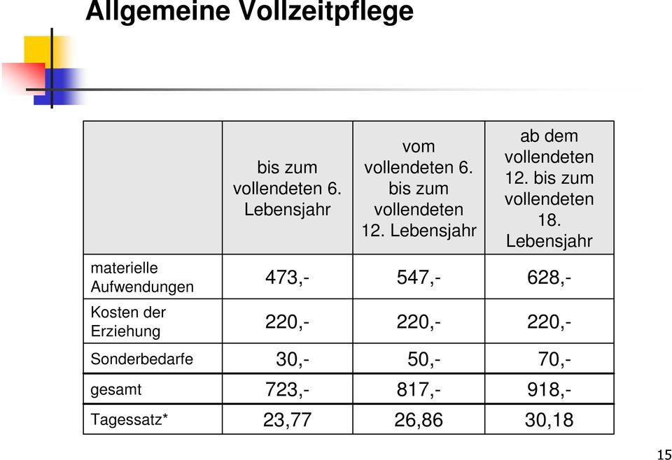 Lebensjahr materielle Aufwendungen 547,- 473,- 628,- Kosten der Erziehung 220,-