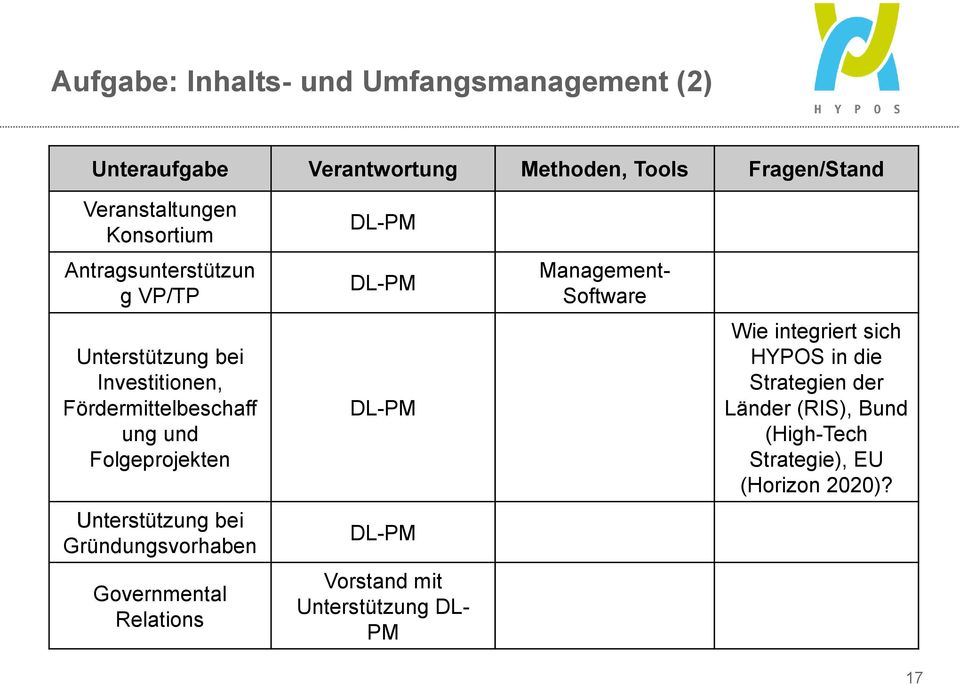 Unterstützung bei Gründungsvorhaben Governmental Relations DL-PM DL-PM DL-PM DL-PM Vorstand mit Unterstützung DL- PM