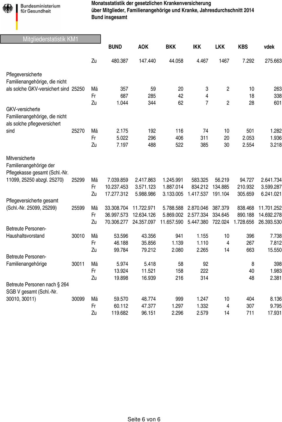 197 488 522 385 30 2.554 3.218 Mitversicherte Familienangehörige der Pflegekasse gesamt (Schl.-Nr. 11099, 25250 abzgl. 25270) 25299 Mä 7.039.859 2.417.863 1.245.991 583.325 56.219 94.727 2.641.