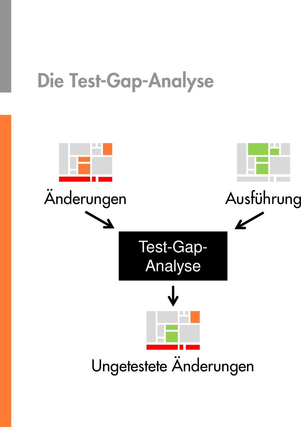 Ausführung Test-Gap-