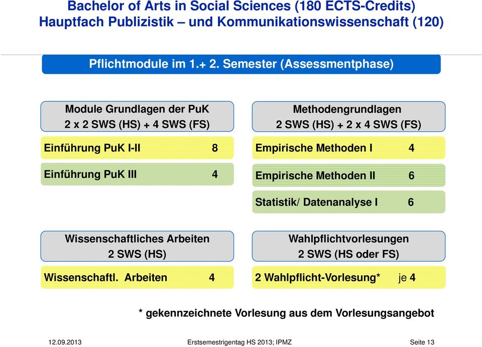 Semester (Assessmentphase) Module Grundlagen der PuK 2 x 2 SWS (HS) + 4 SWS (FS) Einführung PuK I-II 8 Einführung PuK III 4 Methodengrundlagen 2 SWS (HS) + 2 x 4 SWS (FS)