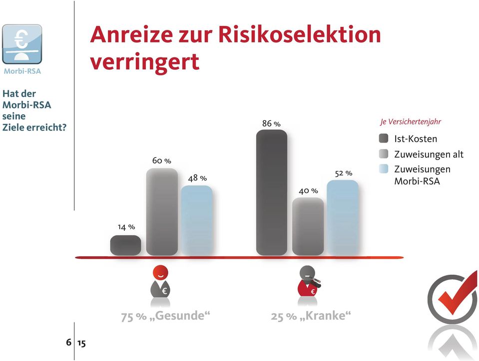 86 % Je Versichertenjahr Ist-Kosten 60 % 48 %