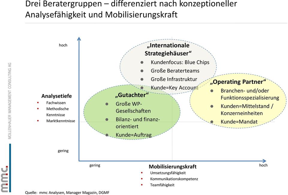 Kundenfocus: Blue Chips Große Beraterteams Große Infrastruktur Operating Partner Branchen- und/oder Funktionsspezialisierung Kunden=Mittelstand /