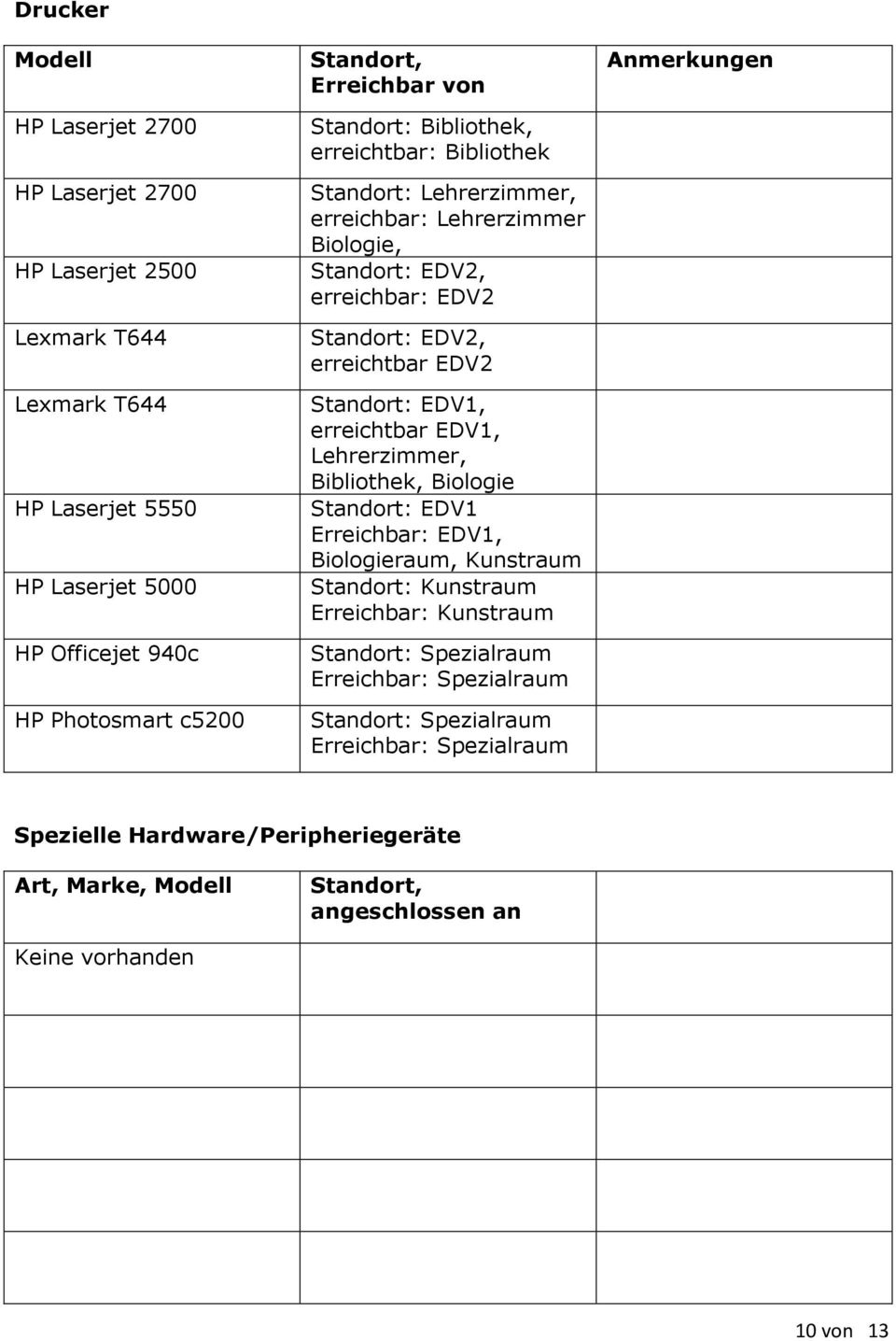 EDV1, erreichtbar EDV1, Lehrerzimmer, Bibliothek, Biologie Standort: EDV1 Erreichbar: EDV1, Biologieraum, Kunstraum Standort: Kunstraum Erreichbar: Kunstraum Standort: Spezialraum