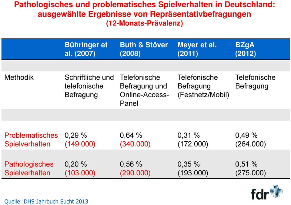 (2011) BZgA (2012) Methodik Schriftliche und telefonische Befragung Telefonische Befragung und Online-Access- Panel Telefonische Befragung