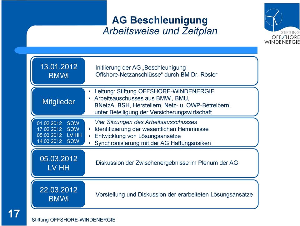 Rösler Leitung: Arbeitsauschusses aus BMWi, BMU, BNetzA, BSH, Herstellern, Netz- u.