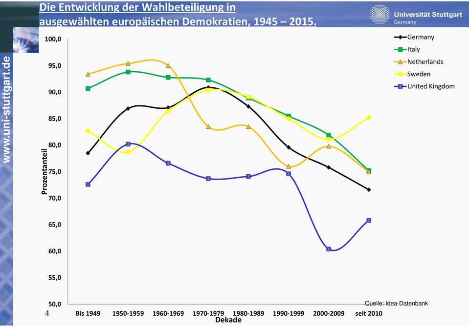 Prozentanteil 100,0 95,0 90,0 85,0 80,0 75,0 70,0 Germany Italy Netherlands