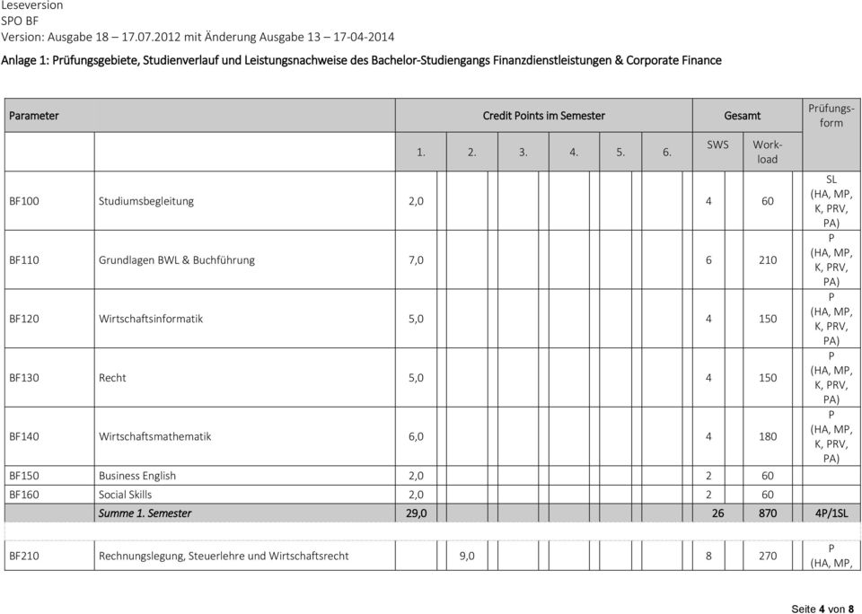 BF100 Studiumsbegleitung 2,0 4 60 BF110 Grundlagen BWL & Buchführung 7,0 6 210 BF120 Wirtschaftsinformatik 5,0 4 150 BF130 Recht 5,0 4 150 BF140